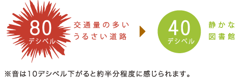 ※音は10デシベル下がると約半分程度に感じられます。